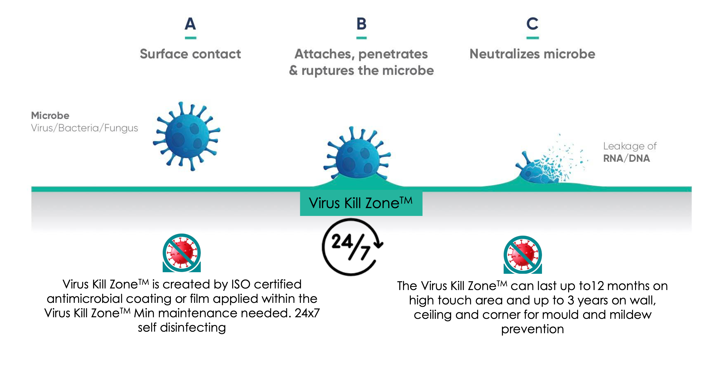 How could antimicrobial coating help to reduce HAI?